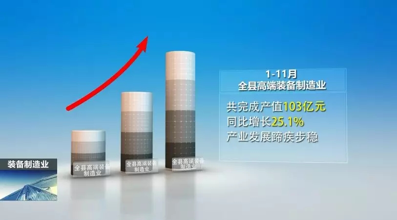 前11月，全县高端设备造作业实现产值103亿，实现较快发展